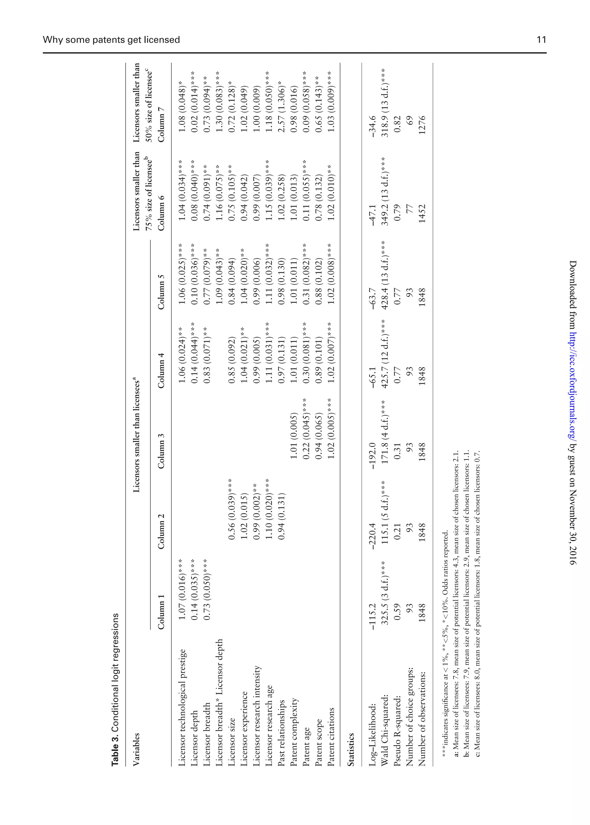 Table3.Conditionallogitregressions
VariablesLicensorssmallerthanlicenseesa
Licensorssmallerthan
75%sizeoflicenseeb
Licensorssmallerthan
50%sizeoflicenseec
Column1Column2Column3Column4Column5Column6Column7
Licensortechnologicalprestige1.07(0.016)***1.06(0.024)**1.06(0.025)***1.04(0.034)***1.08(0.048)*
Licensordepth0.14(0.035)***0.14(0.044)***0.10(0.036)***0.08(0.040)***0.02(0.014)***
Licensorbreadth0.73(0.050)***0.83(0.071)**0.77(0.079)**0.74(0.091)**0.73(0.094)**
Licensorbreadth*Licensordepth1.09(0.043)**1.16(0.075)**1.30(0.083)***
Licensorsize0.56(0.039)***0.85(0.092)0.84(0.094)0.75(0.105)**0.72(0.128)*
Licensorexperience1.02(0.015)1.04(0.021)**1.04(0.020)**0.94(0.042)1.02(0.049)
Licensorresearchintensity0.99(0.002)**0.99(0.005)0.99(0.006)0.99(0.007)1.00(0.009)
Licensorresearchage1.10(0.020)***1.11(0.031)***1.11(0.032)***1.15(0.039)***1.18(0.050)***
Pastrelationships0.94(0.131)0.97(0.131)0.98(0.130)1.02(0.258)2.57(1.306)*
Patentcomplexity1.01(0.005)1.01(0.011)1.01(0.011)1.01(0.013)0.98(0.016)
Patentage0.22(0.045)***0.30(0.081)***0.31(0.082)***0.11(0.055)***0.09(0.058)***
Patentscope0.94(0.065)0.89(0.101)0.88(0.102)0.78(0.132)0.65(0.143)**
Patentcitations1.02(0.005)***1.02(0.007)***1.02(0.008)***1.02(0.010)**1.03(0.009)***
Statistics
Log–Likelihood:–115.2–220.4–192.0–65.1–63.7–47.1–34.6
WaldChi-squared:325.5(3d.f.)***115.1(5d.f.)***171.8(4d.f.)***425.7(12d.f.)***428.4(13d.f.)***349.2(13d.f.)***318.9(13d.f.)***
PseudoR-squared:0.590.210.310.770.770.790.82
Numberofchoicegroups:93939393937769
Numberofobservations:1848184818481848184814521276
***indicatessigniﬁcanceat1%,**5%,*10%.Oddsratiosreported.
a:Meansizeoflicensees:7.8,meansizeofpotentiallicensors:4.3,meansizeofchosenlicensors:2.1.
b:Meansizeoflicensees:7.9,meansizeofpotentiallicensors:2.9,meansizeofchosenlicensors:1.1.
c:Meansizeoflicensees:8.0,meansizeofpotentiallicensors:1.8,meansizeofchosenlicensors:0.7.
Why some patents get licensed 11
byguestonNovember30,2016http://icc.oxfordjournals.org/Downloadedfrom
 