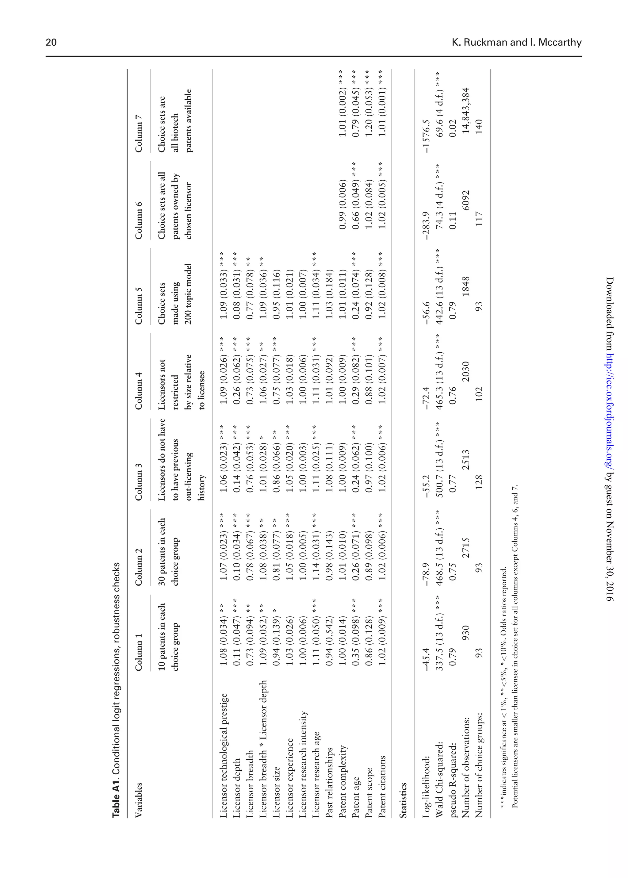 TableA1.Conditionallogitregressions,robustnesschecks
VariablesColumn1Column2Column3Column4Column5Column6Column7
10patentsineach
choicegroup
30patentsineach
choicegroup
Licensorsdonothave
tohaveprevious
out-licensing
history
Licensorsnot
restricted
bysizerelative
tolicensee
Choicesets
madeusing
200topicmodel
Choicesetsareall
patentsownedby
chosenlicensor
Choicesetsare
allbiotech
patentsavailable
Licensortechnologicalprestige1.08(0.034)**1.07(0.023)***1.06(0.023)***1.09(0.026)***1.09(0.033)***
Licensordepth0.11(0.047)***0.10(0.034)***0.14(0.042)***0.26(0.062)***0.08(0.031)***
Licensorbreadth0.73(0.094)**0.78(0.067)***0.76(0.053)***0.73(0.075)***0.77(0.078)**
Licensorbreadth*Licensordepth1.09(0.052)**1.08(0.038)**1.01(0.028)*1.06(0.027)**1.09(0.036)**
Licensorsize0.94(0.139)*0.81(0.077)**0.86(0.066)**0.75(0.077)***0.95(0.116)
Licensorexperience1.03(0.026)1.05(0.018)***1.05(0.020)***1.03(0.018)1.01(0.021)
Licensorresearchintensity1.00(0.006)1.00(0.005)1.00(0.003)1.00(0.006)1.00(0.007)
Licensorresearchage1.11(0.050)***1.14(0.031)***1.11(0.025)***1.11(0.031)***1.11(0.034)***
Pastrelationships0.94(0.542)0.98(0.143)1.08(0.111)1.01(0.092)1.03(0.184)
Patentcomplexity1.00(0.014)1.01(0.010)1.00(0.009)1.00(0.009)1.01(0.011)0.99(0.006)1.01(0.002)***
Patentage0.35(0.098)***0.26(0.071)***0.24(0.062)***0.29(0.082)***0.24(0.074)***0.66(0.049)***0.79(0.045)***
Patentscope0.86(0.128)0.89(0.098)0.97(0.100)0.88(0.101)0.92(0.128)1.02(0.084)1.20(0.053)***
Patentcitations1.02(0.009)***1.02(0.006)***1.02(0.006)***1.02(0.007)***1.02(0.008)***1.02(0.005)***1.01(0.001)***
Statistics
Log-likelihood:–45.4–78.9–55.2–72.4–56.6–283.9–1576.5
WaldChi-squared:337.5(13d.f.)***468.5(13d.f.)***500.7(13d.f.)***465.3(13d.f.)***442.6(13d.f.)***74.3(4d.f.)***69.6(4d.f.)***
pseudoR-squared:0.790.750.770.760.790.110.02
Numberofobservations:9302715251320301848609214,843,384
Numberofchoicegroups:939312810293117140
***indicatessigniﬁcanceat1%,**5%,*10%.Oddsratiosreported.
PotentiallicensorsaresmallerthanlicenseeinchoicesetforallcolumnsexceptColumns4,6,and7.
20 K. Ruckman and I. Mccarthy
byguestonNovember30,2016http://icc.oxfordjournals.org/Downloadedfrom
 