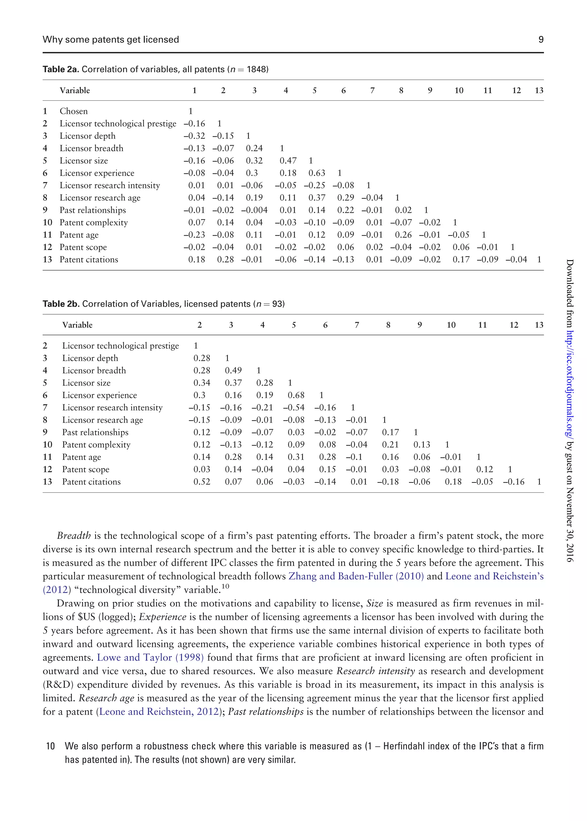 Breadth is the technological scope of a firm’s past patenting efforts. The broader a firm’s patent stock, the more
diverse is its own internal research spectrum and the better it is able to convey specific knowledge to third-parties. It
is measured as the number of different IPC classes the firm patented in during the 5 years before the agreement. This
particular measurement of technological breadth follows Zhang and Baden-Fuller (2010) and Leone and Reichstein’s
(2012) “technological diversity” variable.10
Drawing on prior studies on the motivations and capability to license, Size is measured as firm revenues in mil-
lions of $US (logged); Experience is the number of licensing agreements a licensor has been involved with during the
5 years before agreement. As it has been shown that firms use the same internal division of experts to facilitate both
inward and outward licensing agreements, the experience variable combines historical experience in both types of
agreements. Lowe and Taylor (1998) found that firms that are proficient at inward licensing are often proficient in
outward and vice versa, due to shared resources. We also measure Research intensity as research and development
(RD) expenditure divided by revenues. As this variable is broad in its measurement, its impact in this analysis is
limited. Research age is measured as the year of the licensing agreement minus the year that the licensor first applied
for a patent (Leone and Reichstein, 2012); Past relationships is the number of relationships between the licensor and
Table 2b. Correlation of Variables, licensed patents (n ¼ 93)
Variable 2 3 4 5 6 7 8 9 10 11 12 13
2 Licensor technological prestige 1
3 Licensor depth 0.28 1
4 Licensor breadth 0.28 0.49 1
5 Licensor size 0.34 0.37 0.28 1
6 Licensor experience 0.3 0.16 0.19 0.68 1
7 Licensor research intensity –0.15 –0.16 –0.21 –0.54 –0.16 1
8 Licensor research age –0.15 –0.09 –0.01 –0.08 –0.13 –0.01 1
9 Past relationships 0.12 –0.09 –0.07 0.03 –0.02 –0.07 0.17 1
10 Patent complexity 0.12 –0.13 –0.12 0.09 0.08 –0.04 0.21 0.13 1
11 Patent age 0.14 0.28 0.14 0.31 0.28 –0.1 0.16 0.06 –0.01 1
12 Patent scope 0.03 0.14 –0.04 0.04 0.15 –0.01 0.03 –0.08 –0.01 0.12 1
13 Patent citations 0.52 0.07 0.06 –0.03 –0.14 0.01 –0.18 –0.06 0.18 –0.05 –0.16 1
Table 2a. Correlation of variables, all patents (n ¼ 1848)
Variable 1 2 3 4 5 6 7 8 9 10 11 12 13
1 Chosen 1
2 Licensor technological prestige –0.16 1
3 Licensor depth –0.32 –0.15 1
4 Licensor breadth –0.13 –0.07 0.24 1
5 Licensor size –0.16 –0.06 0.32 0.47 1
6 Licensor experience –0.08 –0.04 0.3 0.18 0.63 1
7 Licensor research intensity 0.01 0.01 –0.06 –0.05 –0.25 –0.08 1
8 Licensor research age 0.04 –0.14 0.19 0.11 0.37 0.29 –0.04 1
9 Past relationships –0.01 –0.02 –0.004 0.01 0.14 0.22 –0.01 0.02 1
10 Patent complexity 0.07 0.14 0.04 –0.03 –0.10 –0.09 0.01 –0.07 –0.02 1
11 Patent age –0.23 –0.08 0.11 –0.01 0.12 0.09 –0.01 0.26 –0.01 –0.05 1
12 Patent scope –0.02 –0.04 0.01 –0.02 –0.02 0.06 0.02 –0.04 –0.02 0.06 –0.01 1
13 Patent citations 0.18 0.28 –0.01 –0.06 –0.14 –0.13 0.01 –0.09 –0.02 0.17 –0.09 –0.04 1
10 We also perform a robustness check where this variable is measured as (1 – Herfindahl index of the IPC’s that a firm
has patented in). The results (not shown) are very similar.
Why some patents get licensed 9
byguestonNovember30,2016http://icc.oxfordjournals.org/Downloadedfrom
 