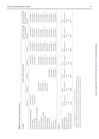 Table3.Conditionallogitregressions
VariablesLicensorssmallerthanlicenseesa
Licensorssmallerthan
75%sizeoflicenseeb
Licensorssmallerthan
50%sizeoflicenseec
Column1Column2Column3Column4Column5Column6Column7
Licensortechnologicalprestige1.07(0.016)***1.06(0.024)**1.06(0.025)***1.04(0.034)***1.08(0.048)*
Licensordepth0.14(0.035)***0.14(0.044)***0.10(0.036)***0.08(0.040)***0.02(0.014)***
Licensorbreadth0.73(0.050)***0.83(0.071)**0.77(0.079)**0.74(0.091)**0.73(0.094)**
Licensorbreadth*Licensordepth1.09(0.043)**1.16(0.075)**1.30(0.083)***
Licensorsize0.56(0.039)***0.85(0.092)0.84(0.094)0.75(0.105)**0.72(0.128)*
Licensorexperience1.02(0.015)1.04(0.021)**1.04(0.020)**0.94(0.042)1.02(0.049)
Licensorresearchintensity0.99(0.002)**0.99(0.005)0.99(0.006)0.99(0.007)1.00(0.009)
Licensorresearchage1.10(0.020)***1.11(0.031)***1.11(0.032)***1.15(0.039)***1.18(0.050)***
Pastrelationships0.94(0.131)0.97(0.131)0.98(0.130)1.02(0.258)2.57(1.306)*
Patentcomplexity1.01(0.005)1.01(0.011)1.01(0.011)1.01(0.013)0.98(0.016)
Patentage0.22(0.045)***0.30(0.081)***0.31(0.082)***0.11(0.055)***0.09(0.058)***
Patentscope0.94(0.065)0.89(0.101)0.88(0.102)0.78(0.132)0.65(0.143)**
Patentcitations1.02(0.005)***1.02(0.007)***1.02(0.008)***1.02(0.010)**1.03(0.009)***
Statistics
Log–Likelihood:–115.2–220.4–192.0–65.1–63.7–47.1–34.6
WaldChi-squared:325.5(3d.f.)***115.1(5d.f.)***171.8(4d.f.)***425.7(12d.f.)***428.4(13d.f.)***349.2(13d.f.)***318.9(13d.f.)***
PseudoR-squared:0.590.210.310.770.770.790.82
Numberofchoicegroups:93939393937769
Numberofobservations:1848184818481848184814521276
***indicatessigniﬁcanceat1%,**5%,*10%.Oddsratiosreported.
a:Meansizeoflicensees:7.8,meansizeofpotentiallicensors:4.3,meansizeofchosenlicensors:2.1.
b:Meansizeoflicensees:7.9,meansizeofpotentiallicensors:2.9,meansizeofchosenlicensors:1.1.
c:Meansizeoflicensees:8.0,meansizeofpotentiallicensors:1.8,meansizeofchosenlicensors:0.7.
Why some patents get licensed 11
byguestonNovember30,2016http://icc.oxfordjournals.org/Downloadedfrom
 