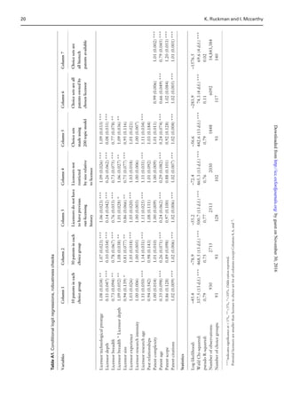 TableA1.Conditionallogitregressions,robustnesschecks
VariablesColumn1Column2Column3Column4Column5Column6Column7
10patentsineach
choicegroup
30patentsineach
choicegroup
Licensorsdonothave
tohaveprevious
out-licensing
history
Licensorsnot
restricted
bysizerelative
tolicensee
Choicesets
madeusing
200topicmodel
Choicesetsareall
patentsownedby
chosenlicensor
Choicesetsare
allbiotech
patentsavailable
Licensortechnologicalprestige1.08(0.034)**1.07(0.023)***1.06(0.023)***1.09(0.026)***1.09(0.033)***
Licensordepth0.11(0.047)***0.10(0.034)***0.14(0.042)***0.26(0.062)***0.08(0.031)***
Licensorbreadth0.73(0.094)**0.78(0.067)***0.76(0.053)***0.73(0.075)***0.77(0.078)**
Licensorbreadth*Licensordepth1.09(0.052)**1.08(0.038)**1.01(0.028)*1.06(0.027)**1.09(0.036)**
Licensorsize0.94(0.139)*0.81(0.077)**0.86(0.066)**0.75(0.077)***0.95(0.116)
Licensorexperience1.03(0.026)1.05(0.018)***1.05(0.020)***1.03(0.018)1.01(0.021)
Licensorresearchintensity1.00(0.006)1.00(0.005)1.00(0.003)1.00(0.006)1.00(0.007)
Licensorresearchage1.11(0.050)***1.14(0.031)***1.11(0.025)***1.11(0.031)***1.11(0.034)***
Pastrelationships0.94(0.542)0.98(0.143)1.08(0.111)1.01(0.092)1.03(0.184)
Patentcomplexity1.00(0.014)1.01(0.010)1.00(0.009)1.00(0.009)1.01(0.011)0.99(0.006)1.01(0.002)***
Patentage0.35(0.098)***0.26(0.071)***0.24(0.062)***0.29(0.082)***0.24(0.074)***0.66(0.049)***0.79(0.045)***
Patentscope0.86(0.128)0.89(0.098)0.97(0.100)0.88(0.101)0.92(0.128)1.02(0.084)1.20(0.053)***
Patentcitations1.02(0.009)***1.02(0.006)***1.02(0.006)***1.02(0.007)***1.02(0.008)***1.02(0.005)***1.01(0.001)***
Statistics
Log-likelihood:–45.4–78.9–55.2–72.4–56.6–283.9–1576.5
WaldChi-squared:337.5(13d.f.)***468.5(13d.f.)***500.7(13d.f.)***465.3(13d.f.)***442.6(13d.f.)***74.3(4d.f.)***69.6(4d.f.)***
pseudoR-squared:0.790.750.770.760.790.110.02
Numberofobservations:9302715251320301848609214,843,384
Numberofchoicegroups:939312810293117140
***indicatessigniﬁcanceat1%,**5%,*10%.Oddsratiosreported.
PotentiallicensorsaresmallerthanlicenseeinchoicesetforallcolumnsexceptColumns4,6,and7.
20 K. Ruckman and I. Mccarthy
byguestonNovember30,2016http://icc.oxfordjournals.org/Downloadedfrom
 