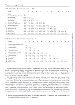 Breadth is the technological scope of a firm’s past patenting efforts. The broader a firm’s patent stock, the more
diverse is its own internal research spectrum and the better it is able to convey specific knowledge to third-parties. It
is measured as the number of different IPC classes the firm patented in during the 5 years before the agreement. This
particular measurement of technological breadth follows Zhang and Baden-Fuller (2010) and Leone and Reichstein’s
(2012) “technological diversity” variable.10
Drawing on prior studies on the motivations and capability to license, Size is measured as firm revenues in mil-
lions of $US (logged); Experience is the number of licensing agreements a licensor has been involved with during the
5 years before agreement. As it has been shown that firms use the same internal division of experts to facilitate both
inward and outward licensing agreements, the experience variable combines historical experience in both types of
agreements. Lowe and Taylor (1998) found that firms that are proficient at inward licensing are often proficient in
outward and vice versa, due to shared resources. We also measure Research intensity as research and development
(RD) expenditure divided by revenues. As this variable is broad in its measurement, its impact in this analysis is
limited. Research age is measured as the year of the licensing agreement minus the year that the licensor first applied
for a patent (Leone and Reichstein, 2012); Past relationships is the number of relationships between the licensor and
Table 2b. Correlation of Variables, licensed patents (n ¼ 93)
Variable 2 3 4 5 6 7 8 9 10 11 12 13
2 Licensor technological prestige 1
3 Licensor depth 0.28 1
4 Licensor breadth 0.28 0.49 1
5 Licensor size 0.34 0.37 0.28 1
6 Licensor experience 0.3 0.16 0.19 0.68 1
7 Licensor research intensity –0.15 –0.16 –0.21 –0.54 –0.16 1
8 Licensor research age –0.15 –0.09 –0.01 –0.08 –0.13 –0.01 1
9 Past relationships 0.12 –0.09 –0.07 0.03 –0.02 –0.07 0.17 1
10 Patent complexity 0.12 –0.13 –0.12 0.09 0.08 –0.04 0.21 0.13 1
11 Patent age 0.14 0.28 0.14 0.31 0.28 –0.1 0.16 0.06 –0.01 1
12 Patent scope 0.03 0.14 –0.04 0.04 0.15 –0.01 0.03 –0.08 –0.01 0.12 1
13 Patent citations 0.52 0.07 0.06 –0.03 –0.14 0.01 –0.18 –0.06 0.18 –0.05 –0.16 1
Table 2a. Correlation of variables, all patents (n ¼ 1848)
Variable 1 2 3 4 5 6 7 8 9 10 11 12 13
1 Chosen 1
2 Licensor technological prestige –0.16 1
3 Licensor depth –0.32 –0.15 1
4 Licensor breadth –0.13 –0.07 0.24 1
5 Licensor size –0.16 –0.06 0.32 0.47 1
6 Licensor experience –0.08 –0.04 0.3 0.18 0.63 1
7 Licensor research intensity 0.01 0.01 –0.06 –0.05 –0.25 –0.08 1
8 Licensor research age 0.04 –0.14 0.19 0.11 0.37 0.29 –0.04 1
9 Past relationships –0.01 –0.02 –0.004 0.01 0.14 0.22 –0.01 0.02 1
10 Patent complexity 0.07 0.14 0.04 –0.03 –0.10 –0.09 0.01 –0.07 –0.02 1
11 Patent age –0.23 –0.08 0.11 –0.01 0.12 0.09 –0.01 0.26 –0.01 –0.05 1
12 Patent scope –0.02 –0.04 0.01 –0.02 –0.02 0.06 0.02 –0.04 –0.02 0.06 –0.01 1
13 Patent citations 0.18 0.28 –0.01 –0.06 –0.14 –0.13 0.01 –0.09 –0.02 0.17 –0.09 –0.04 1
10 We also perform a robustness check where this variable is measured as (1 – Herfindahl index of the IPC’s that a firm
has patented in). The results (not shown) are very similar.
Why some patents get licensed 9
byguestonNovember30,2016http://icc.oxfordjournals.org/Downloadedfrom
 