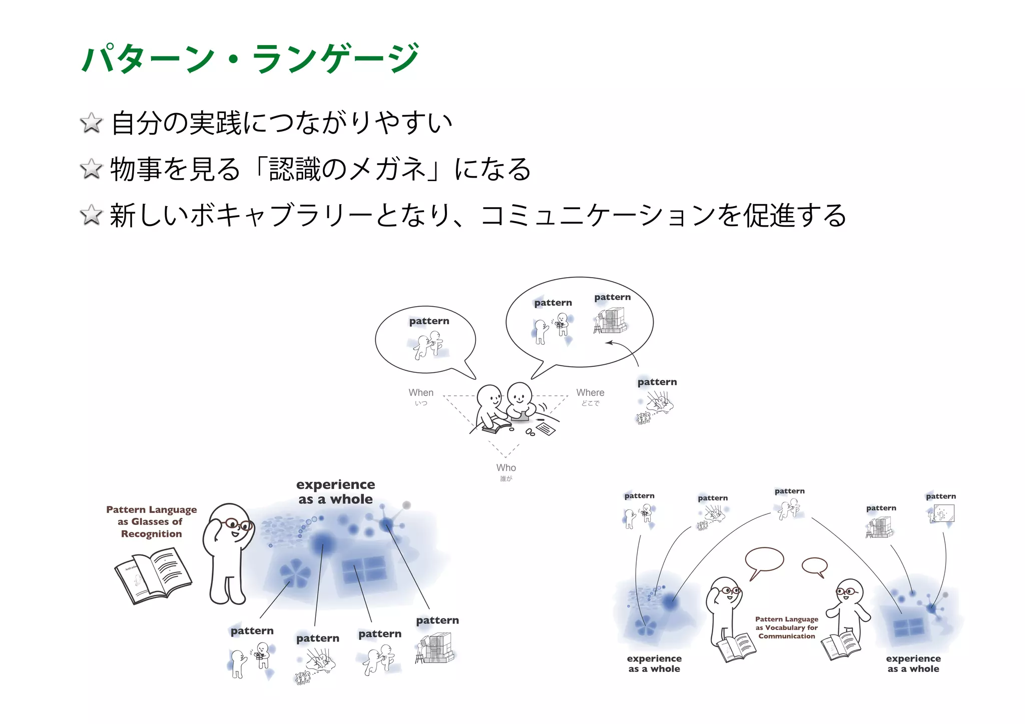 What
Why How
Who
When Where
何を
誰が
なぜ
どこでいつ
どのように
「つくる」ことの
本質的な一部
「つくる」ことの
背景にあたる部分
Who
When Where
誰が
どこでいつ
What
Why How
何を
なぜ
どのように
What
Why
How
何を
なぜ
どのように
What
Why
How
何を
なぜ
どのように
What
Why How
何を
なぜ
どのように
What
Why
How
何を
なぜ
どのように
What
Why
How
何を
なぜ
どのように
What
Why
How
何を
なぜ
どのよう
に
What
Why
How
何を
なぜ
どのよう
に
What
Why
How
何を
なぜ
どのように
pattern
pattern
pattern
pattern
自分の実践につながりやすい
物事を見る「認識のメガネ」になる
新しいボキャブラリーとなり、コミュニケーションを促進する
パターン・ランゲージ
experience
as a whole
pattern
pattern pattern
pattern
Pattern Language
as Glasses of
Recognition
experience
as a whole
experience
as a whole
pattern pattern
pattern
pattern
Pattern Language
as Vocabulary for
Communication
pattern
 