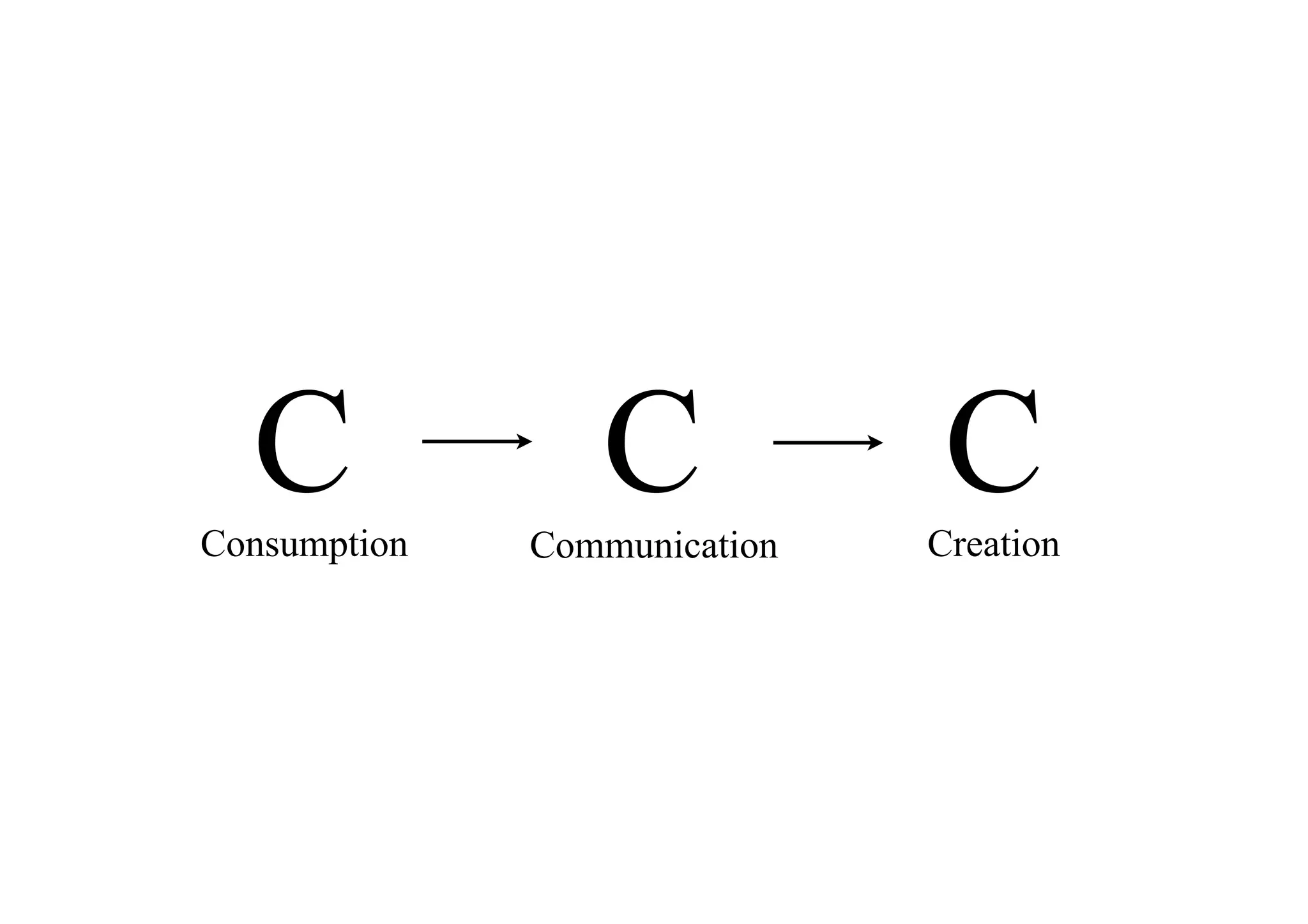 CCreation
CCConsumption Communication
 