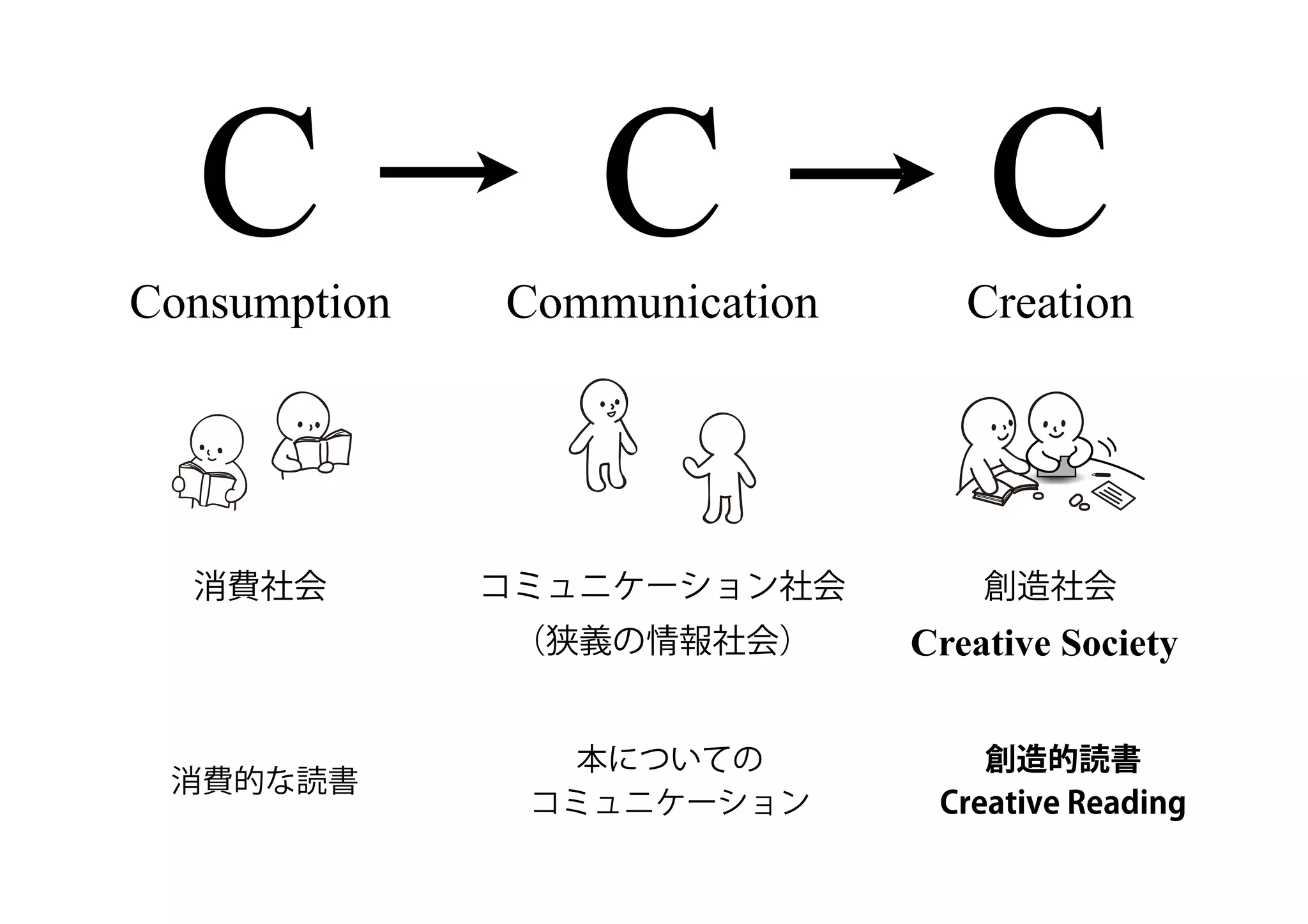 C CCConsumption Communication Creation
消費社会 コミュニケーション社会
（狭義の情報社会）
創造社会
Creative Society
消費的な読書
本についての
コミュニケーション
創造的読書
Creative Reading
 