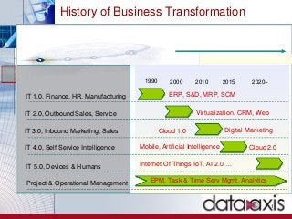 History of Business Transformation
1
ERP, S&D, MRP, SCM
Virtualization, CRM, Web
Digital Marketing
IT 1.0, Finance, HR, Manufacturing
IT 2.0, Outbound Sales, Service
IT 3.0, Inbound Marketing, Sales
IT 4.0, Self Service Intelligence
IT 5.0, Devices & Humans
Project & Operational Management
1990 2000 2010 2015 2020+
Cloud 1.0
Mobile, Artificial Intelligence Cloud 2.0
Internet Of Things IoT, AI 2.0 …
EPM, Task & Time Serv Mgmt, Analytics
 