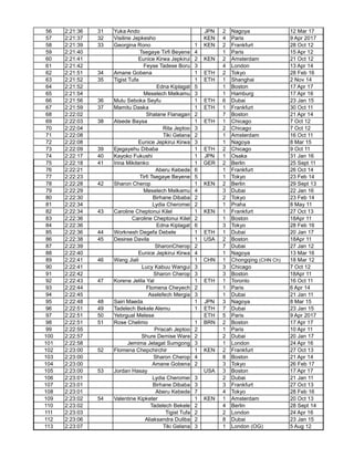 56 2:21:36 31 Yuka Ando JPN 2 Nagoya 12 Mar 17
57 2:21:37 32 Visiline Jepkesho KEN 4 Paris 9 Apr 2017
58 2:21:39 33 Georgina Rono 1 KEN 2 Frankfurt 28 Oct 12
59 2:21:40 Tsegaye Tirfi Beyene 4 1 Paris 15 Apr 12
60 2:21:41 Eunice Kirwa Jepkirui 2 KEN 2 Amsterdam 21 Oct 12
61 2:21:42 Feyse Tadese Boru 3 4 London 13 Apr 14
62 2:21:51 34 Amane Gobena 1 ETH 2 Tokyo 28 Feb 16
63 2:21:52 35 Tigist Tufa 1 ETH 1 Shanghai 2 Nov 14
64 2:21:52 Edna Kiplagat 5 1 Boston 17 Apr 17
65 2:21:54 Meselech Melkamu 3 1 Hamburg 17 Apr 16
66 2:21:56 36 Mulu Seboka Seyfu 1 ETH 6 Dubai 23 Jan 15
67 2:21:59 37 Mamitu Daska 1 ETH 1 Frankfurt 30 Oct 11
68 2:22:02 Shalane Flanagan 2 7 Boston 21 Apr 14
69 2:22:03 38 Atsede Baysa 1 ETH 1 Chicago 7 Oct 12
70 2:22:04 Rita Jeptoo 3 2 Chicago 7 Oct 12
71 2:22:08 Tiki Gelana 2 1 Amsterdam 16 Oct 11
72 2:22:08 Eunice Jepkirui Kirwa 3 1 Nagoya 8 Mar 15
73 2:22:09 39 Ejegayehu Dibaba 1 ETH 2 Chicago 9 Oct 11
74 2:22:17 40 Kayoko Fukushi 1 JPN 1 Osaka 31 Jan 16
75 2:22:18 41 Irina Mikitenko 1 GER 2 Berlin 25 Sept 11
76 2:22:21 Aberu Kebede 6 1 Frankfurt 26 Oct 14
77 2:22:23 Tirfi Tsegaye Beyene 5 1 Tokyo 23 Feb 14
78 2:22:28 42 Sharon Cherop 1 KEN 2 Berlin 29 Sept 13
79 2:22:29 Meselech Melkamu 4 3 Dubai 22 Jan 16
80 2:22:30 Birhane Dibaba 2 2 Tokyo 23 Feb 14
81 2:22:34 Lydia Cheromei 2 1 Praha 8 May 11
82 2:22:34 43 Caroline Cheptonui Kilel 1 KEN 1 Frankfurt 27 Oct 13
83 2:22:36 Caroline Cheptonui Kilel 2 1 Boston 18Apr 11
84 2:22:36 Edna Kiplagat 6 3 Tokyo 28 Feb 16
85 2:22:36 44 Worknesh Degefa Debele 1 ETH 1 Dubai 20 Jan 17
86 2:22:38 45 Desiree Davila 1 USA 2 Boston 18Apr 11
87 2:22:39 SharonCherop 2 7 Dubai 27 Jan 12
88 2:22:40 Eunice Jepkirui Kirwa 4 1 Nagoya 13 Mar 16
89 2:22:41 46 Wang Jiali 1 CHN 1 Chongqing (CHN Ch) 18 Mar 12
90 2:22:41 Lucy Kabuu Wangui 3 3 Chicago 7 Oct 12
91 2:22:42 Sharon Cherop 3 3 Boston 18Apr 11
92 2:22:43 47 Korene Jelila Yal 1 ETH 1 Toronto 16 Oct 11
93 2:22:44 Flomena Cheyech 2 1 Paris 6 Apr 14
94 2:22:45 Aselefech Mergia 3 1 Dubai 21 Jan 11
95 2:22:48 48 Sairi Maeda 1 JPN 3 Nagoya 8 Mar 15
96 2:22:51 49 Tadelech Bekele Alemu 1 ETH 7 Dubai 23 Jan 15
97 2:22:51 50 Yebrgual Melese ETH 5 Paris 9 Apr 2017
98 2:22:51 51 Rose Chelimo 1 BRN 2 Boston 17 Apr 17
99 2:22:55 Priscah Jeptoo 2 1 Paris 10 Apr 11
100 2:22:57 Shure Demise Ware 2 2 Dubai 20 Jan 17
101 2:22:58 Jemima Jelagat Sumgong 3 1 London 24 Apr 16
102 2:23:00 52 Flomena Chepchirchir 1 KEN 2 Frankfurt 27 Oct 13
103 2:23:00 Sharon Cherop 4 8 Boston 21 Apr 14
104 2:23:00 Amane Gobena 2 3 Tokyo 26 Feb 17
105 2:23:00 53 Jordan Hasay USA 3 Boston 17 Apr 17
106 2:23:01 Lydia Cheromei 3 2 Dubai 21 Jan 11
107 2:23:01 Birhane Dibaba 3 3 Frankfurt 27 Oct 13
108 2:23:01 Aberu Kebede 7 4 Tokyo 28 Feb 16
109 2:23:02 54 Valentine Kipketer 1 KEN 1 Amsterdam 20 Oct 13
110 2:23:02 Tadelech Bekele 2 4 Berlin 28 Sept 14
111 2:23:03 Tigist Tufa 2 2 London 24 Apr 16
112 2:23:06 Aliaksandra Duliba 2 8 Dubai 23 Jan 15
113 2:23:07 Tiki Gelana 3 1 London (OG) 5 Aug 12
 