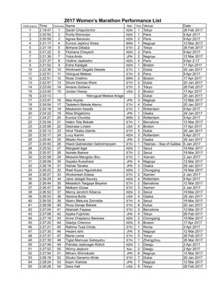 2017 Women’s Marathon Performance List
Performance Time Performer Name Nat Pos Venue Date
1 2:19:47 1 Sarah Chepchirchir KEN 1 Tokyo 26 Feb 2017
2 2:20:55 2 Purity Rionoripo KEN 1 Paris 9 Apr 2017
3 2:20:59 3 Agnes Barsosio KEN 2 Paris 9 Apr 2017
4 2:21:17 4 Eunice Jepkirui Kirwa BRN 1 Nagoya 12 Mar 2017
5 2:21:19 5 Birhane Dibaba ETH 2 Tokyo 26 Feb 2017
6 2:21:22 6 Flomena Cheyech KEN 3 Paris 9 Apr 2017
7 2:21:36 7 Yuka Ando JPN 2 Nagoya 12 Mar 2017
8 2:21:37 8 Visiline Jepkesho KEN 4 Paris 9 Apr 2-17
9 2:21:52 9 Edna Kiplagat KEN 1 Boston 17 Apr 2017
10 2:22:36 10 Worknesh Degefa Debele ETH 1 Dubai 20 Jan 2017
11 2:22:51 11 Yebrgual Melese ETH 5 Paris 9 Apr 2017
12 2:22:51 12 Rose Chelimo BRN 2 Boston 17 Apr 2017
13 2:22:57 13 Shure Demise Ware ETH 2 Dubai 20 Jan 2017
14 2:23:00 14 Amane Gobena ETH 3 Tokyo 26 Feb 2017
15 2:23:00 15 Jordan Hasay USA 3 Boston 17 Apr 2017
16 2:23:13 Yebrugual Melese Arage 3 Dubai 20 Jan 2017
17 2:23:47 16 Mao Kiyota JPN 3 Nagoya 12 Mar 2017
18 2:24:04 17 Tadelech Bekele Alemu ETH 4 Dubai 20 Jan 2017
19 2:24:18 18 Meskerem Assefa ETH 1 Rotterdam 9 Apr 2017
20 2:24:22 19 Risa Shigetomo JPN 1 Osaka 29 Jan 2017
21 2:24:27 20 Eunice Chumba BRN 2 Rotterdam 9 Apr 2017
22 2:25:04 21 Helen Tola Bekele ETH 1 Barcelona 12 Mar 2017
23 2:25:06 22 Desireee Linden USA 4 Boston 17 Apr 2017
24 2:25:12 23 Hirut Tibebu Damte ETH 5 Dubai 20 Jan 2017
25 2:25:17 24 Lucy Karimi KEN 3 Rotterdam 9 Apr 2017
26 2:25:44 25 Misato Horie JPN 2 Osaka 29 Jan 2017
27 2:25:45 26 Hiwot Gebrekidan Gebremaryam ETH 1 Tiberias – Sea of Galilee 6 Jan 2017
28 2:25:52 27 Margaret Agai KEN 1 Seoul 19 Mar 2017
29 2:25:57 28 Ashete Bekere ETH 2 Seoul 19 Mar 2017
30 2:25:58 29 Meseret Mengistu Biru ETH 1 Xiamen 2 Jan 2017
31 2:26:09 30 Sayaka Kuwahara JPN 4 Nagoya 12 Mar 2017
32 2:26:19 31 Hanae Tanaka JPN 3 Osaka 29 Jan 2017
33 2:26:22 32 Rael Kiyara Nguriatukei KEN 1 Chongqing 19 Mar 2017
34 2:26:27 33 Workenesh Edesa ETH 2 Xiamen 2 Jan 2017
35 2:26:29 34 Jane Jelagat Seurey KEN 4 Rotterdam 9 Apr 2017
36 2:26:44 35 Meselech Tsegaye Beyene ETH 2 Barcelona 12 Mar 2017
37 2:26:47 36 Melkam Gizaw ETH 3 Xiamen 2 Jan 2017
38 2:26:52 37 Mercy Jerotich Kibarus KEN 3 Seoul 19 Mar 2017
39 2:26:53 38 Serena Burla USA 4 Osaka 29 Jan 2017
40 2:26:55 39 Aberu Mekuria Zennebe ETH 4 Seoul 19 Mar 2017
41 2:26:58 40 Roza Dereje Bekele ETH 6 Dubai 20 Jan 2017
42 2:27:04 41 Aberash Fayesa ETH 3 Barcelona 12 Mar 2017
43 2:27:08 42 Ayaka Fujimoto JPN 4 Tokyo 26 Feb 2017
44 2:27:18 43 Anne Cheptanui Bererwe KEN 2 Chongqing 19 Mar 2017
45 2:27:20 44 Gladys Cherono KEN 5 Boston 17 Apr 2017
46 2:27:21 45 Rahma Tusa Chota ETH 1 Roma 2 Apr 2017
47 2:27:35 46 Hisami Ishii JPN 5 Nagoya 12 Mar 2017
48 2:27:37 47 Marta Lema ETH 5 Tokyo 26 Feb 2017
49 2:27:39 48 Tigist Memuye Gebeyahu ETH 1 Zhengzhou 26 Mar 2017
50 2:27:48 49 Pamela Jepkosgei Rotich KEN 1 Daegu 2 Apr 2017
51 2:27:52 50 Winny Jepkorir Ken 2 Daegu 2 Apr 2017
52 2:27:54 51 Miharu Shimokado JPN 6 Nagoya 12 Mar 2017
53 2:28:16 52 Shuko Genemo Wote ETH 7 Dubai 20 Jan 2017
54 2:28:24 53 Kaori Yoshida JPN 7 Nagoya 12 Mar 2017
55 2:28:26 54 Sara Hall USA 6 Tokyo 26 Feb 2017
 