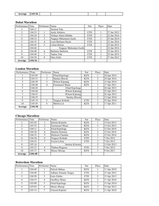 Average 2:03:36
Dubai Marathon
Performance Time Performer Name Nat Place Date
1 2:04:11 Tamirat Tola
2 2:04:23 1 Ayele Abshero ETH 1 27 Jan 2012
3 2:04:24 2 Tesfaye Abera Dibaba ETH 1 22 Jan 2016
4 2:04:32 3 Tsegaye Mekonnen Asefa ETH 1 25 Jan 2014
5 2:04:33 4 Lemi Berhanu Hayle ETH 2 22 Jan 2016
6 2:04:45 5 Lelisa Desisa ETH 1 25 Jan 2013
7 2:04:46 Tsegaye Mekonnen Asefa 3 22 Jan 2016
8 2:04:48 6 Berhanu Shiferaw ETH 2 25 Jan 2013
9 2:04:49 7 Tadese Tola ETH 3 25 Jan 2013
10 2:04:50 8 Dino Sefar ETH 2 27 Jan 2012
Average 2:04:36
London Marathon
Performance Time Performer Name Nat Place Date
1 2:03:05 1 Eliud Kipchoge KEN 1 24 Apr 2016
2 2:03:51 2 Stanley Biwott KEN 2 24 Apr 2016
3 2:04:29 3 Wilson Kipsang KEN 1 13 Apr 2014
4 2:04:40 4 Emmanuel Mutai KEN 1 17 Apr 2011
5 2:04:42 Eliud Kipchoge 1 26 Apr 2015
6 2:04:44 Wilson Kipsang 1 22 Apr 2012
7 2:04:47 Wilson Kipsang 2 26 Apr 2015
8 2:04:55 Stanley Biwott 2 13 Apr 2014
9 2:05:19 5 Tsegaye Kebede ETH 1 25 Apr 2010
10 2:05:45 6 Martin Lel KEN 2 17 Apr 2011
Average 2:04:38
Chicago Marathon
Performance Time Performer Name Nat Place Date
1 2:03:45 1 Dennis Kimetto KEN 1 13 Oct 2013
2 2:03:52 2 Emmanuel Mutai KEN 2 13 Oct 2013
3 2:04:11 3 Eliud Kipchoge KEN 1 12 Oct 2014
4 2:04:28 4 Sammy Kitwara KEN 2 12 Oct 2014
5 2:04:32 5 Dickson Chumba KEN 3 12 Oct 2014
6 2:04:38 6 Tsegaye Kebede ETH 1 7 Oct 2012
7 2:04:52 7 Feyisa Lilesa ETH 2 7 Oct 2012
8 2:05:16 Sammy Kitwara 3 13 Oct 2013
9 2:05:27 8 Tilahun Regassa ETH 3 7 Oct 2012
10 2:05:37 9 Moses Mosop KEN 1 9 Oct 2011
Average 2:04:40
Rotterdam Marathon
Performance Time Performer Name Nat Place Date
1 2:04:48 1 Patrick Makau KEN 1 11 Apr 2010
2 2:04:48 2 Adhane Yemane Tsegay ETH 1 15 Apr 2012
3 2:04:50 3 Getu Feleke ETH 2 15 Apr 2012
4 2:04:55 4 Geoffrey Mutai KEN 2 11 Apr 2010
5 2:05:00 5 Eliud Kipchoge KEN 1 13 Apr 2014
6 2:05:03 6 Moses Mosop KEN 3 15 Apr 2012
7 2:05:13 7 Vincent Kipruto KEN 3 11 Apr 2010
 