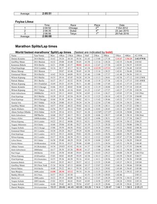 Average 2:05:51
Feyisa Lilesa
Time Race Place Date
1 2:04:52 Chicago 2nd
7 Oct 2012
2 2:06:35 Dubai 4
th
23 Jan 2015
3 2:06:56 Tokyo 1
st
28 Feb 2016
Average 2:06:08
Marathon Splits/Lap times
World fastest marathons’ Split/Lap times (fastest are indicated by bold)
Name Year/Venue 5Km 10Km 15Km 20Km Half 25Km 30Km 35Km 40Km 42.195K
Dennis Kimetto 2014 Berlin 14:42 29:24 44:10 58:36 61:45 1:13:08 1:27:38 1:41.47 1:56:29 2:02:57WR
Geoffrey Mutai 2011 Boston 14:32 29:08 43:48 58:45 61:58 1:13:16 1:28:24 1:42:35 1:56:48 2:03:02
Kenenisa Bekele 2016 Berlin 14:21 29:00 43:37 58:02 61:11 1:12:47 1:27:30 1:42:01 1:56:55 2:03:03
Eliud Kipchoge 2016 London 14:16 28:37 43:17 58:10 61:24 1:12:39 1:27:13 1:42:07 1:56:49 2:03:05
Moses Mosop 2011 Boston ? 29:07 43:48 58:45 61:58 1:13:16 1:28:23 1:42:41 1:56:48 2:03:06
Emmanuel Mutai 2014 Berlin 14:42 29:24 44:09 58:35 61:46 1:13:08 1:27:37 1:41:48 1:56:36 2:03:13
Wilson Kipsang 2013 Berlin 14:33 29:16 43:45 58:20 61:34 1:13:13 1:28:01 1:42:36 1:57:12 2:03:23WR
Patrick Makau 2011 Berlin 14:37 29:17 43:52 58:30 61:44 1:13:18 1:27:38 1:42:16 1:57:15 2:03:38WR
Wilson Kipsang 2011 Frankfurt 14:49 29:25 43:59 58:31 61:40 1:13:08 1:27:49 1:42:43 1:57:19 2:03:42
Dennis Kimetto 2013 Chicago 14:46 29:23 44:02 58:40 61:52 1:13:19 1:28:04 1:42:39 1:57:18 2:03:45
Wilson Kipsang 2017 Tokyo 14:15 28:50 43:34 58:05 61:22 1:12:47 1:27:27 1:42:27 1:57:29 2:03:58
Haile Gebrselassie 2008Berlin 14:35 29:13 44:03 58:50 62:05 1:13:41 1:28:27 1:43:05 1:57:34 2:03:59wr
Eliud Kipchoge 2015 Berlin 14:39 29:19 43:54 58:39 61:53 1:13:25 1:28:10 1:42:33 1:57:29 2:04:00
Eliud Kipchoge 2014 Chicago 14:44 29:30 44:16 59:02 62:11 1:13:42 1:28:46 1:43:22 1:57:53 2:04:11
Tamirat Tola 2017 Dubai 14:28 29:00 43:35 58:24 61:34 1:12:54 1:27:40 1:42:34 1:58:33 2:04:11
Geoffrey Mutai 2012 Berlin 14:57 29:41 44:22 59:02 62:12 1:13:38 1:28:11 1:42:30 1:57:22 2:04:15
Ayele Abshero 2012 Dubai 14:56 29:37 44:12 59:05 62:20 1:14:02 1:28:45 1:43:22 1:58:07 2:04:23
Abera Tesfaye Dibaba 2016 Dubai 14:39 29:16 43:51 58:27 61:38 1:12:50* 1:27:25* 1:42:28 1:58:08 2:04:24
Haile Gebrselassie 2007Berlin 14:44 29:27 44:17 59:11 62:29 1:14:06 1:28:57 1:43:40 1:58:10 2:04:26wr
Dunca n Kibet 2009Rotterdam 14:41 29:18 44:16 59:05 62:35 1:14:06 1:28:51 1:43:15 1:57:54 2:04:27
Wilson Kipsang 2014 London 14:22 29:12 44:06 59:15 62:31 1:13:59 1:29:02 1:43:34 1:58:12 2:04:29
Tsegaye Mekonnen 2014 Dubai 14:46 29:04 43:46 58:27 61:39 1:13:21 1:28:20 1:43:22 1:58:00 2:04:32
Tsegaye Kebede 2012 Chicago 15:06 29:59 44:56 59:42 62:55 1:14:34 1:29:03 1:43:22 1:58:02 2:04:38
Emmanual Mutai 2011 London 14:34 29:24 44:27 59:29 62:44 1:14:16 1:29:21 1:43:36 1:58:05 2:04:40
Eliud Kipchoge 2015 London 14:32 29:15 44:04 59:01 62:20 1:14:03 1:28:56 1:44:02 1:58.29 2:04:42
Wilson Kipsang 2012 London 14:37 29:36 44:30 59:13 62:12 1:13:22 1:28:05 1:42.47 1:57:58 2:04:44
Lelisa Desisa 2013 Dubai 14:58 29:40 44:29 59:28 62:39 1:14:04 1:28:47 1:43:34 1:58:29 2:04:45
Patrick Makau 2010Rotterdam 14:48 29:16 43:57 58:40 62:08 1:13:51 1:28:54 1:43:52 1:58:38 2:04:48
Adhane Yemane 2012Rotterdam 14:34 29:03? 43:42 58:18 61:37 1:13:00 1:27:40 1:42:33 1:57:55 2:04:48
Haile Gebrselassie 2008Dubai 14:17 28:39 43:20 58:10 61:27 1:13:04 1:28:01 1:43:12 1:58:20 2:04:53
Paul Tergat 2003Berlin 15:01 29:58 44:48 59:45 63:04 1:14:43 1:29:25 1:44:00 1:58:38 2:04:55wr
Wilson Kipsang 2010Frankfurt 15:03 30:03 44:49 59:29 62:38 1:14:13 1:29:12 1:43:59 1:58:45 2:04:57
Eliud Kipchoge 2014 Rotterdam 14:55 29:36 44:28 59:16 62:41 1:14:11 1:28:56 1:43:29 1:58:26 2:05:00
Kenenisa Bekele 2014 Paris 14:43 29:35 44:17 58:57 62:12 1:13:55 1:28:40 1:43:37 1:58:32 2:05:04
Geoffrey Mutai 2011New York 15:34 30:24 45:13 60:04 63:17 1:15:07 1:29:47 1:44:18 1:58:44 2:05:06
Patrick Makau 2010 Berlin 14:48 29:22 44:11 59:18 62:37 1:14:21 1:29:02 1:43:49 1:58:45 2:05:08
Sam Wanjiru 2009London 14:08 28:30 43:12 58:14 61:36 1:13:35 1:28:35 1:43:18 1:58:32 2:05:10
Stanley Biwott 2012 Paris 14:57 29:21 43:58 61:51 1:13:39 1:28:03 1:42:46 2:05:12
Martin Lel 2008London 14:22 29:10 44:00 58:58 62:12 1:13:47 1:28:29 1:43:54 1:58:53 2:05:15
Tsegaye Kebede 2009 Fukuoka 15:02 29:53 44:43 59:45 63:05 1:14:58 1:29:47 1:44:24 1:59:01 2:05:18
Tsegaye Kebede 2010 London 14:40 29:42 44:51 59:54 63:07 1:14:19 1:28:46 1:43:30 1:58:41 2:05:19
Daniel Wanjiru 2016Amsterdam 15:01 29:49 44:45 60:05 63:20 1:14:4 1:29:47 1:44:1 1:58:5 2:05:21
 
