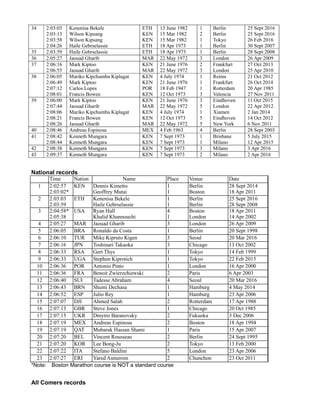 34 2:03:03
2:03:13
2:03:58
2:04:26
Kenenisa Bekele
Wilson Kipsang
Wilson Kipsang
Haile Gebrselassie
ETH
KEN
KEN
ETH
13 June 1982
15 Mar 1982
15 Mar 1982
18 Apr 1973
1
2
1
1
Berlin
Berlin
Tokyo
Berlin
25 Sept 2016
25 Sept 2016
26 Feb 2016
30 Sept 2007
35 2:03:59 Haile Gebrselassie ETH 18 Apr 1973 1 Berlin 28 Sept 2008
36 2:05:27 Jaouad Gharib MAR 22 May 1972 3 London 26 Apr 2009
37 2:06:16
2:06:55
Mark Kiptoo
Jaouad Gharib
KEN
MAR
21 June 1976
22 May 1972
2
3
Frankfurt
London
27 Oct 2013
25 Apr 2010
38 2:06:05
2:06:49
2:07:12
2:08:01
Mariko Kipchumba Kiplagat
Mark Kiptoo
Carlos Lopes
Francis Bowen
KEN
KEN
POR
KEN
4 July 1974
21 June 1976
18 Feb 1947
12 Oct 1973
1
1
1
3
Reims
Frankfurt
Rotterdam
Valencia
21 Oct 2012
26 Oct 2014
20 Apr 1985
27 Nov 2011
39 2:06:00
2:07:44
2:08:06
2:08:21
2:08:26
Mark Kiptoo
Jaouad Gharib
Mariko Kipchumba Kiplagat
Francis Bowen
Jaouad Gharib
KEN
MAR
KEN
KEN
MAR
21 June 1976
22 May 1972
4 July 1974
12 Oct 1973
22 May 1972
3
5
1
5
5
Eindhoven
London
Xiamen
Eindhoven
New York
11 Oct 2015
22 Apr 2012
2 Jan 2014
14 Oct 2012
6 Nov 2011
40 2:08:46 Andreas Espinosa MEX 4 Feb 1963 4 Berlin 28 Sept 2003
41 2:08:42
2:08:44
Kenneth Mungara
Kenneth Mungara
KEN
KEN
7 Sept 1973
7 Sept 1973
1
1
Brisbane
Milano
5 July 2015
12 Apr 2015
42 2:08:38 Kenneth Mungara KEN 7 Sept 1973 3 Milano 3 Apr 2016
43 2:09:37 Kenneth Mungara KEN 7 Sept 1973 2 Milano 2 Apr 2016
National records
Time Nation Name Place Venue Date
1 2:02:57
2:03:02*
KEN Dennis Kimetto
Geoffrey Mutai
1
1
Berlin
Boston
28 Sept 2014
18 Apr 2011
2 2:03:03
2:03:59
ETH Kenenisa Bekele
Haile Gebrselassie
1
1
Berlin
Berlin
25 Sept 2016
28 Sept 2008
3 2:04:58*
2:05:38
USA Ryan Hall
Khalid Khannouchi
4
1
Boston
London
18 Apr 2011
14 Apr 2002
4 2:05:27 MAR Jaouad Gharib 3 London 26 Apr 2009
5 2:06:05 BRA Ronaldo da Costa 1 Berlin 20 Sept 1998
6 2:06:10 TUR Mike Kipruto Kigen 3 Seoul 20 Mar 2016
7 2:06:16 JPN Toshinari Takaoka 3 Chicago 13 Oct 2002
8 2:06:33 RSA Gert Thys 1 Tokyo 14 Feb 1999
9 2:06:33 UGA Stephen Kiprotich 1 Tokyo 22 Feb 2015
10 2:06:36 POR Antonio Pinto 1 London 16 Apr 2000
11 2:06:36 FRA Benoit Zwierzchiewski 2 Paris 6 Apr 2003
12 2:06:40 SUI Tadesse Abraham 4 Seoul 20 Mar 2016
13 2:06:43 BRN Shumi Dechasa 1 Hamburg 4 May 2014
14 2:06:52 ESP Julio Rey 1 Hamburg 23 Apr 2006
15 2:07:07 DJI Ahmed Salah 2 Rotterdam 17 Apr 1988
16 2:07:13 GBR Steve Jones 1 Chicago 20 Oct 1985
17 2:07:15 UKR Dmytro Baranovsky 2 Fukuoka 3 Dec 2006
18 2:07:19 MEX Andreas Espinosa 2 Boston 18 Apr 1994
19 2:07:19 QAT Mubarak Hassan Shami 1 Paris 15 Apr 2007
20 2:07:20 BEL Vincent Rousseau 2 Berlin 24 Sept 1995
21 2:07:20 KOR Lee Bong-Ju 2 Tokyo 13 Feb 2000
22 2:07:22 ITA Stefano Baldini 5 London 23 Apr 2006
23 2:07:27 ERI Yared Asmerom 2 Chunchon 23 Oct 2011
*Note: Boston Marathon course is NOT a standard course
All Comers records
 