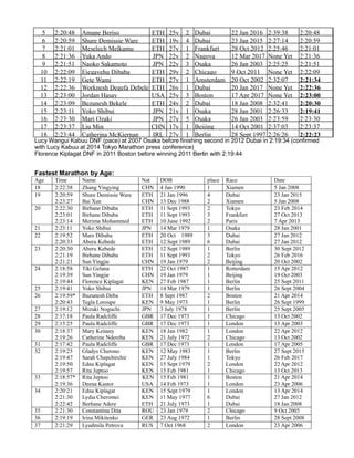 5 2:20:48 Amane Beriso ETH 25y 2 Dubai 22 Jan 2016 2:39:38 2:20:48
6 2:20:59 Shure Demissie Ware ETH 19y 4 Dubai 23 Jan 2015 2:27:14 2:20:59
7 2:21:01 Meselech Melkamu ETH 27y 1 Frankfurt 28 Oct 2012 2:25:46 2:21:01
8 2:21:36 Yuka Ando JPN 22y 2 Nagoya 12 Mar 2017 None Yet 2:21:36
9 2:21:51 Naoko Sakamoto JPN 22y 3 Osaka 26 Jan 2003 2:25:25 2:21:51
10 2:22:09 Ejegayehu Dibaba ETH 29y 2 Chicago 9 Oct 2011 None Yet 2:22:09
11 2:22:19 Gete Wami ETH 27y 1 Amsterdam 20 Oct 2002 2:32:07 2:21:34
12 2:22:36 Worknesh Degefa Debele ETH 26y 1 Dubai 20 Jan 2017 None Yet 2:22:36
13 2:23:00 Jordan Hasay USA 25y 3 Boston 17 Apr 2017 None Yet 2:23:00
14 2:23:09 Bezunesh Bekele ETH 24y 2 Dubai 18 Jan 2008 2:32:41 2:20:30
15 2:23:11 Yoko Shibui JPN 21y 1 Osaka 28 Jan 2001 2:26:33 2:19:41
16 2:23:30 Mari Ozaki JPN 27y 5 Osaka 26 Jan 2003 2:23:59 2:23:30
17 2:23:37 Liu Min CHN 17y 1 Beijing 14 Oct 2001 2:37:03 2:23:37
18 2:23:44 Catherina McKiernan IRL 27y 1 Berlin 28 Sept 1997 2:26:26 2:22:23
Lucy Wangui Kabuu DNF (pace) at 2007 Osaka before finishing second in 2012 Dubai in 2:19:34 (confirmed
with Lucy Kabuu at 2014 Tokyo Marathon press conference)
Florence Kiplagat DNF in 2011 Boston before winning 2011 Berlin with 2:19:44
Fastest Marathon by Age:
Age Time Name Nat DOB place Race Date
18 2:22:38 Zhang Yingying CHN 4 Jan 1990 1 Xiamen 5 Jan 2008
19 2:20:59
2:23:27
Shure Demissie Ware
Bai Xue
ETH
CHN
21 Jan 1996
13 Dec 1988
4
2
Dubai
Xiamen
23 Jan 2015
5 Jan 2008
20 2:22:30
2:23:01
2:23:14
Birhane Dibaba
Birhane Dibaba
Merima Mohammed
ETH
ETH
ETH
11 Sept 1993
11 Sept 1993
10 June 1992
2
3
2
Tokyo
Frankfurt
Paris
23 Feb 2014
27 Oct 2013
7 Apr 2013
21 2:23:11 Yoko Shibui JPN 14 Mar 1979 1 Osaka 28 Jan 2001
22 2:19:52
2:20:33
Mare Dibaba
Aberu Kebede
ETH
ETH
20 Oct 1989
12 Sept 1989
3
6
Dubai
Dubai
27 Jan 2012
27 Jan 2012
23 2:20:30
2:21:19
2:21:21
Aberu Kebede
Birhane Dibaba
Sun Yingjie
ETH
ETH
CHN
12 Sept 1989
11 Sept 1993
19 Jan 1979
1
2
2
Berlin
Tokyo
Beijing
30 Sept 2012
26 Feb 2016
20 Oct 2002
24 2:18:58
2:19:39
2:19:44
Tiki Gelana
Sun Yingjie
Florence Kiplagat
ETH
CHN
KEN
22 Oct 1987
19 Jan 1979
27 Feb 1987
1
1
1
Rotterdam
Beijing
Berlin
15 Apr 2012
19 Oct 2003
25 Sept 2011
25 2:19:41 Yoko Shibui JPN 14 Mar 1979 1 Berlin 26 Sept 2004
26 2:19:59*
2:20:43
Buzunesh Deba
Tegla Loroupe
ETH
KEN
8 Sept 1987
9 May 1973
2
1
Boston
Berlin
21 Apr 2014
26 Sept 1999
27 2:19:12 Mizuki Noguchi JPN 3 July 1978 1 Berlin 25 Sept 2005
28 2:17:18 Paula Radcliffe GBR 17 Dec 1973 1 Chicago 13 Oct 2002
29 2:15:25 Paula Radcliffe GBR 17 Dec 1973 1 London 13 Apr 2003
30 2:18:37
2:19:26
Mary Keitany
Catherine Ndereba
KEN
KEN
18 Jan 1982
21 July 1972
1
2
London
Chicago
22 Apr 2012
13 Oct 2002
31 2:17:42 Paula Radcliffe GBR 17 Dec 1973 1 London 17 Apr 2005
32 2:19:25
2:19:47
2:19:50
2:19:57
Gladys Cherono
Sarah Chepchirchir
Edna Kiplagat
Rita Jeptoo
KEN
KEN
KEN
KEN
12 May 1983
27 July 1984
15 Sept 1979
15 Feb 1981
1
1
2
1
Berlin
Tokyo
London
Chicago
27 Sept 2015
26 Feb 2017
22 Apr 2012
13 Oct 2013
33 2:18:57*
2:19:36
Rita Jeptoo
Deena Kastor
KEN
USA
15 Feb 1981
14 Feb 1973
1
1
Boston
London
21 Apr 2014
23 Apr 2006
34 2:20:21
2:21:30
2:22:42
Edna Kiplagat
Lydia Cheromei
Berhane Adere
KEN
KEN
ETH
15 Sept 1979
11 May 1977
21 July 1973
1
6
1
London
Dubai
Dubai
13 Apr 2014
27 Jan 2012
18 Jan 2008
35 2:21:30 Constantina Dita ROU 23 Jan 1979 2 Chicago 9 Oct 2005
36 2:19:19 Irina Mikitenko GER 23 Aug 1972 1 Berlin 28 Sept 2008
37 2:21:29 Lyudmila Petrova RUS 7 Oct 1968 2 London 23 Apr 2006
 