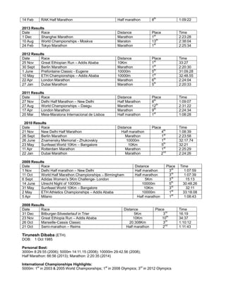 14 Feb RAK Half Marathon Half marathon 8th
1:09:22
2013 Results
Date Race Distance Place Time
1 Dec Shanghai Marathon Marathon 1st
2:23:28
10 Aug World Championships - Moskva Maraton 13th
2:38:04
24 Feb Tokyo Marathon Marathon 1st
2:25:34
2012 Results
Date Race Distance Place Time
25 Nov Great Ethiopian Run – Addis Ababa 10Km 1st
33:27
30 Sept Berlin Marathon Marathon 1st
2:20:30
1 June Prefontaine Classic - Eugene 10000m 5th
31:09.28
10 May ETH Championships – Addis Ababa 10000m 1st
32:48.55
22 Apr London Marathon Marathon 6th
2:24:04
27 Jan Dubai Marathon Marathon 5th
2:20:33
2011 Results
Date Race Distance Place Time
27 Nov Delhi Half Marathon – New Delhi Half Marathon 8th
1:09:07
27 Aug World Championships – Daegu Marathon 12th
2:31:22
17 Apr London Marathon Marathon 9th
2:24:34
20 Mar Meia-Maratona Internacional de Lisboa Half marathon 1st
1:08:28
2010 Results
Date Race Distance Place Time
21 Nov New Delhi Half Marathon Half marathon 4th
1:08:39
26 Sept Berlin Marathon Marathon 1st
2:23:58
26 June Znamensky Memorial - Zhukovskiy 10000m 1st
32:17.74
23 May Sunfeast World 10Km – Bangalore 10Km 5th
32:21
11 Apr Rotterdam Marathon Marathon 1st
2:25:29
22 Jan Dubai Marathon Marathon 2nd
2:24:26
2009 Results
Date Race Distance Place Time
1 Nov Delhi Half marathon – New Delhi Half marathon 3rd
1:07:59
11 Oct World Half Marathon Championships – Birmingham Half marathon 3rd
1:07:39
6 Sept Adidas Women’s 5Km Challenge- London 5Km 3rd
15:13
14 June Utrecht Night of 10000m 10000m 5th
30:48.26
31 May Sunfeast World 10Km – Bangalore 10Km 3rd
32:11
2 May ETH Athletics Championships – Addis Ababa 10000m 1st
33:18.08
5 Apr Milano Half marathon 1st
1:08:43
2008 Results
Date Race Distance Place Time
31 Dec Bitburger-Silvesterlauf in Trier 5Km 3rd
16:19
23 Nov Great Ethiopia Run – Addis Ababa 10Km 10th
34:37
26 Oct Marseille-Cassis Classic 20.308Km 3rd
1:10:12
21 Oct Semi-marathon – Reims Half marathon 2nd
1:11:43
Tirunesh Dibaba (ETH)
DOB: 1 Oct 1985
Personal Best:
3000m 8:29.55 (2006); 5000m 14:11.15 (2008); 10000m 29:42.56 (2008);
Half Marathon: 66:56 (2013); Marathon: 2:20:35 (2014)
International Championships Highlights:
5000m: 1st
in 2003 & 2005 World Championships; 1st
in 2008 Olympics; 3rd
in 2012 Olympics
 