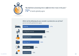 72%
of adults globally agree
Which of the following do you consider a productive use of time?
Sleeping
Surfing the interne...