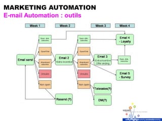 MARKETING AUTOMATION
E-mail Automation : outils
 
