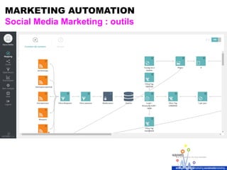 MARKETING AUTOMATION
Social Media Marketing : outils
 