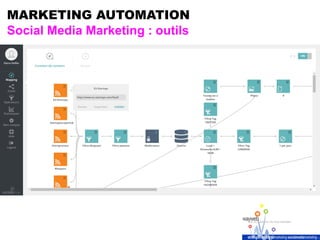 MARKETING AUTOMATION
Social Media Marketing : outils
 