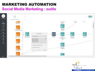 MARKETING AUTOMATION
Social Media Marketing : outils
 
