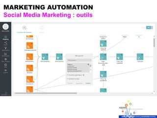 MARKETING AUTOMATION
Social Media Marketing : outils
 