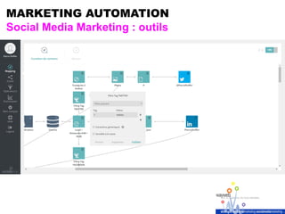 MARKETING AUTOMATION
Social Media Marketing : outils
 