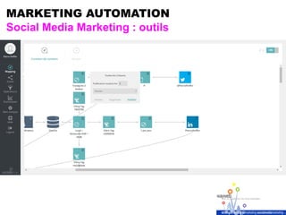 MARKETING AUTOMATION
Social Media Marketing : outils
 