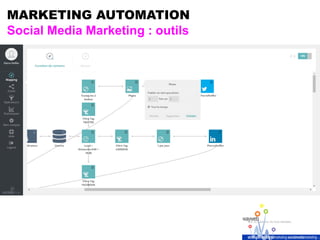 MARKETING AUTOMATION
Social Media Marketing : outils
 