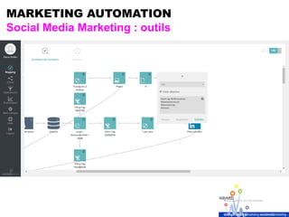 MARKETING AUTOMATION
Social Media Marketing : outils
 