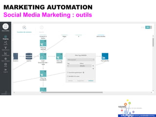 MARKETING AUTOMATION
Social Media Marketing : outils
 