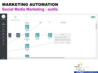 MARKETING AUTOMATION
Social Media Marketing : outils
 