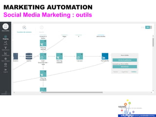 MARKETING AUTOMATION
Social Media Marketing : outils
 