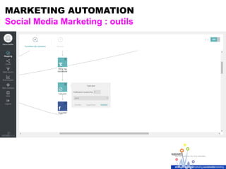 MARKETING AUTOMATION
Social Media Marketing : outils
 