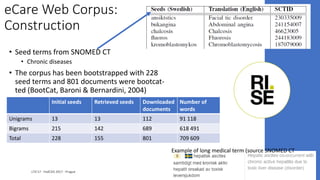 eCare Web Corpus:
Construction
3 September 2017LTA'17 - FedCSIS 2017 - Prague 13
• Seed terms from SNOMED CT
• Chronic diseases
• The corpus has been bootstrapped with 228
seed terms and 801 documents were bootcat-
ted (BootCat, Baroni & Bernardini, 2004)
Initial seeds Retrieved seeds Downloaded
documents
Number of
words
Unigrams 13 13 112 91 118
Bigrams 215 142 689 618 491
Total 228 155 801 709 609
Example of long medical term (source SNOMED CT
 