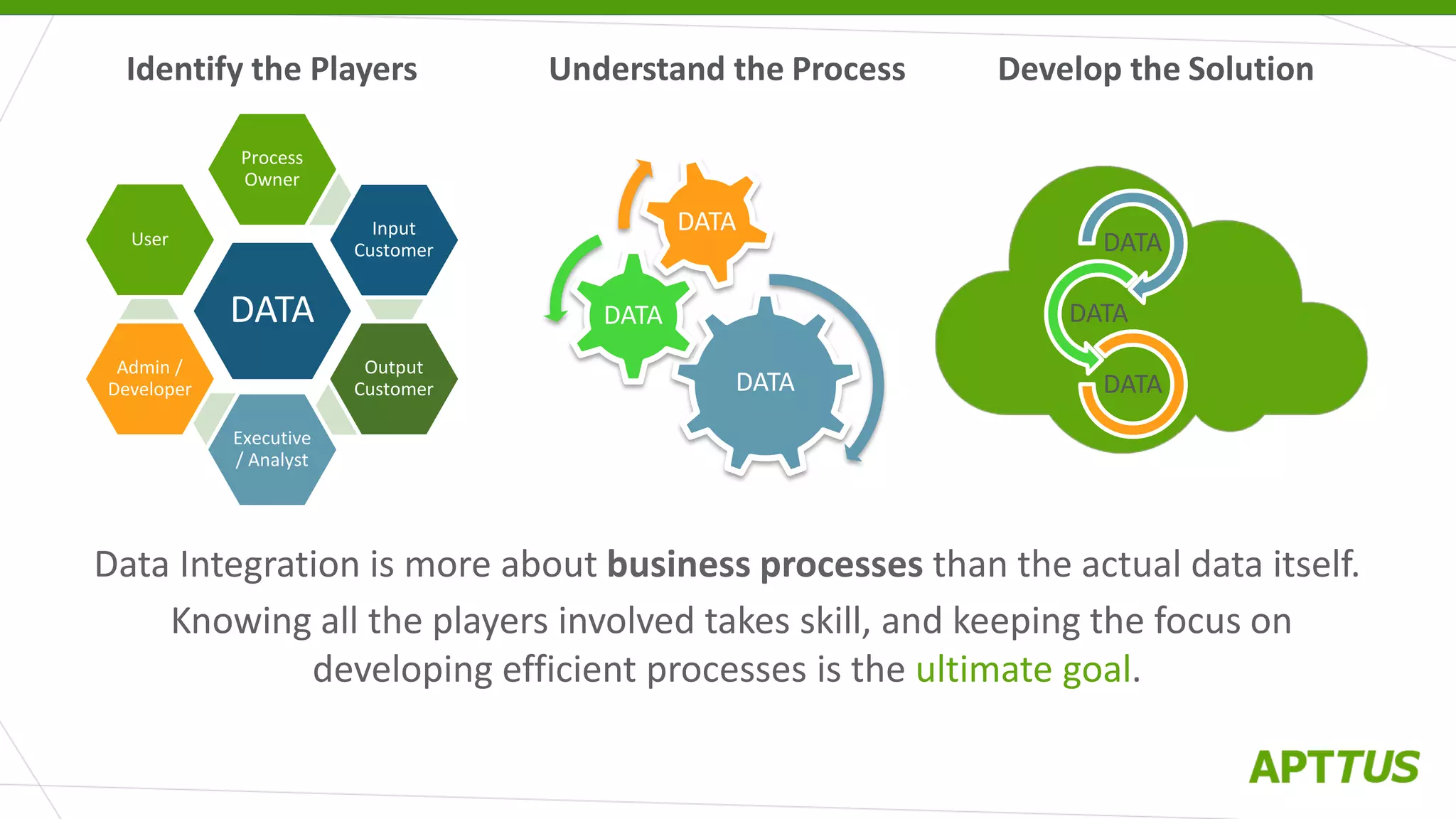 Data Integration is more about business processes than the actual data itself.
Knowing all the players involved takes skill, and keeping the focus on
developing efficient processes is the ultimate goal.
DATA
Process
Owner
Input
Customer
Output
Customer
Executive
/ Analyst
Admin /
Developer
User
DATA
DATA
DATA
DATA
DATA
DATA
Identify the Players Understand the Process Develop the Solution
 