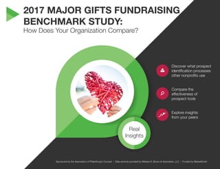 2017 MAJOR GIFTS FUNDRAISING
BENCHMARK STUDY:
How Does Your Organization Compare?
Real
Insights
Discover what prospect
identification processes
other nonprofits use
Compare the
effectiveness of
prospect tools
Explore insights
from your peers
Sponsored by the Association of Philanthropic Counsel | Data services provided by Melissa S. Brown & Associates, LLC | Funded by MarketSmart
 