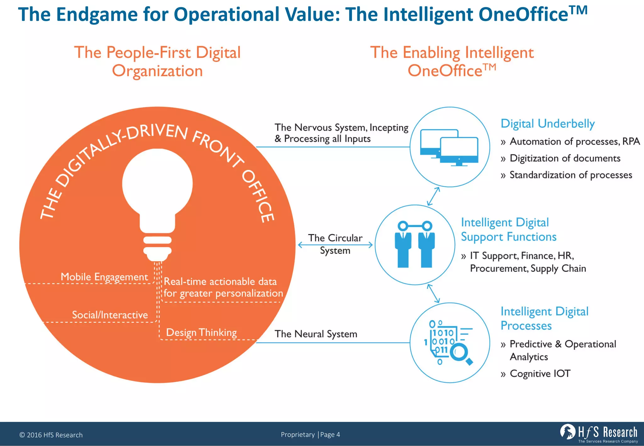 Proprietary	│Page	4©	2016	HfS	Research
The	Endgame	for	Operational	Value:	The	Intelligent	OneOfficeTM
 