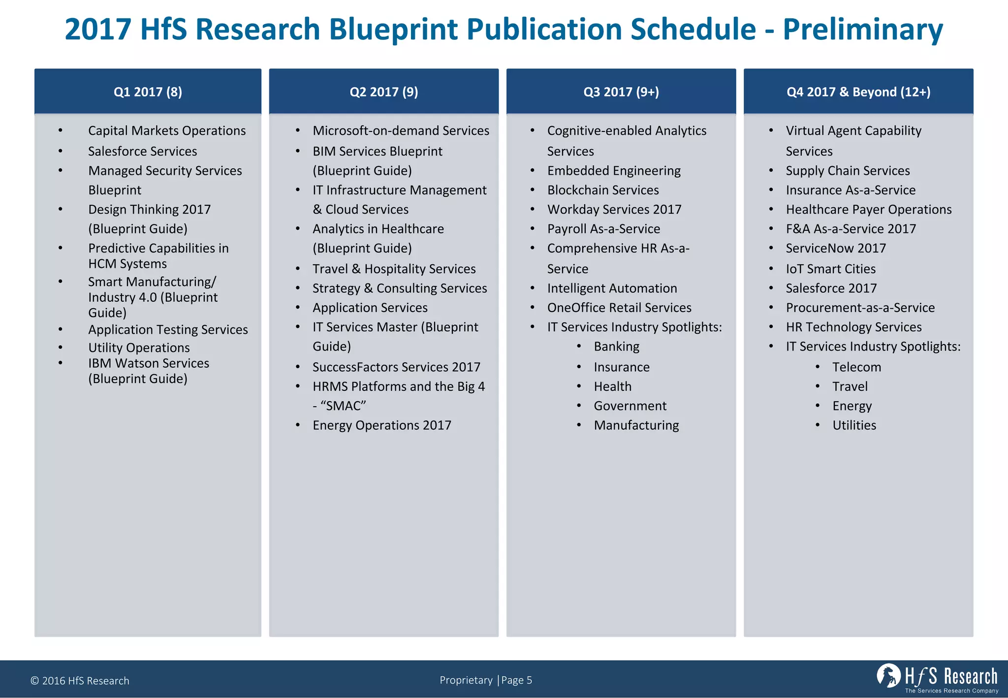 Proprietary	│Page	5©	2016	HfS	Research
2017	HfS Research	Blueprint	Publication	Schedule	- Preliminary
Q1	2017	(8)
• Capital	Markets	Operations	
• Salesforce	Services	
• Managed	Security	Services	
Blueprint	
• Design	Thinking	2017	
(Blueprint	Guide)	
• Predictive	Capabilities	in	
HCM	Systems
• Smart	Manufacturing/	
Industry	4.0	(Blueprint	
Guide)
• Application	Testing	Services	
• Utility	Operations
• IBM	Watson	Services	
(Blueprint	Guide)
Q2	2017	(9)
• Microsoft-on-demand	Services	
• BIM	Services	Blueprint	
(Blueprint	Guide)	
• IT	Infrastructure	Management	
&	Cloud	Services	
• Analytics	in	Healthcare	
(Blueprint	Guide)	
• Travel	&	Hospitality	Services		
• Strategy	&	Consulting	Services	
• Application	Services
• IT	Services	Master	(Blueprint	
Guide)
• SuccessFactors Services	2017
• HRMS	Platforms	and	the	Big	4	
- “SMAC”
• Energy	Operations	2017
Q3	2017	(9+)
• Cognitive-enabled	Analytics	
Services
• Embedded	Engineering
• Blockchain Services
• Workday	Services	2017	
• Payroll	As-a-Service
• Comprehensive	HR	As-a-
Service
• Intelligent	Automation
• OneOffice Retail	Services
• IT	Services	Industry	Spotlights:
• Banking
• Insurance
• Health
• Government
• Manufacturing
Q4	2017	&	Beyond	(12+)
• Virtual	Agent	Capability	
Services		
• Supply	Chain	Services	
• Insurance	As-a-Service
• Healthcare	Payer	Operations	
• F&A	As-a-Service	2017
• ServiceNow 2017
• IoT Smart	Cities
• Salesforce	2017
• Procurement-as-a-Service
• HR	Technology	Services	
• IT	Services	Industry	Spotlights:
• Telecom
• Travel
• Energy
• Utilities
 