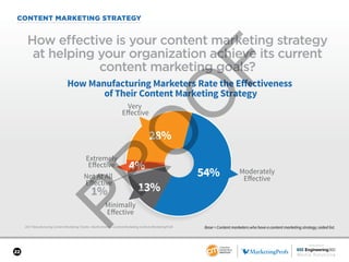 SPONSORED BY
22
CONTENT MARKETING STRATEGY
2017 Manufacturing Content Marketing Trends—North America: Content Marketing In...