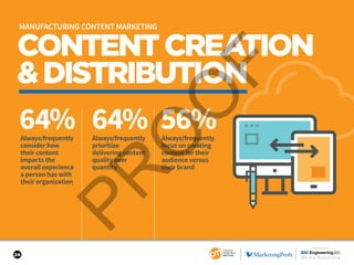 24
CONTENTCREATION
&DISTRIBUTION
64% 64% 56%Always/frequently
prioritize
delivering content
quality over
quantity
Always/frequently
consider how
their content
impacts the
overall experience
a person has with
their organization
Always/frequently
focus on creating
content for their
audience versus
their brand
MANUFACTURING CONTENT MARKETING
SPONSORED BY
 