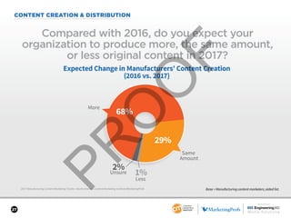 SPONSORED BY
27
CONTENT CREATION & DISTRIBUTION
2017 Manufacturing Content Marketing Trends—North America: Content Marketing Institute/MarketingProfs
Compared with 2016, do you expect your
organization to produce more, the same amount,
or less original content in 2017?
29%
1%
2%
68%
Expected Change in Manufacturers’ Content Creation
(2016 vs. 2017)
More
Same
Amount
Less
Unsure
Base = Manufacturing content marketers; aided list.
 