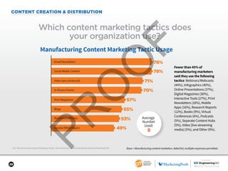 SPONSORED BY
28
CONTENT CREATION & DISTRIBUTION
2017 Manufacturing Content Marketing Trends—North America: Content Marketing Institute/MarketingProfs
Which content marketing tactics does
your organization use?
Base = Manufacturing content marketers. Aided list; multiple responses permitted.
Fewer than 45% of
manufacturing marketers
said they use the following
tactics: Webinars/Webcasts
(44%), Infographics (40%),
Online Presentations (37%),
Digital Magazines (30%),
Interactive Tools (27%), Print
Newsletters (18%), Mobile
Apps (16%), Research Reports
(12%), Books (9%), Virtual
Conferences (6%), Podcasts
(5%), Separate Content Hubs
(5%), Video [live-streaming
media] (5%), and Other (9%).
Manufacturing Content Marketing Tactic Usage
78%
Ebooks/White Papers
Print Magazines
Video (pre-produced)
Illustrations/Photos
In-Person Events
Email Newsletters
Blogs
Social Media Content 78%
71%
57%
55%
53%
49%
70%
Average
Number
Used:
8
 