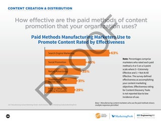 SPONSORED BY
34
CONTENT CREATION & DISTRIBUTION
2017 Manufacturing Content Marketing Trends—North America: Content Marketing Institute/MarketingProfs
How effective are the paid methods of content
promotion that your organization uses?
Base = Manufacturing content marketers who use the paid methods shown;
multiple responses permitted.
Paid Methods Manufacturing Marketers Use to
Promote Content Rated by Eﬀectiveness
Print or Other
Offline Promotion
Native Advertising
Traditional Online
Banner Ads
Social Promotion
Search Engine Marketing 63%
40%
31%
29%
35%
Note: Percentages comprise
marketers who rated each paid
method a 4 or 5 on a 5-point
scale where 5 = Extremely
Effective and 1 = Not At All
Effective. The survey defined
effectiveness as accomplishing
your content marketing
objectives. Effectiveness rating
for Content Discovery Tools
is not reported due to low
incidence of use.
 