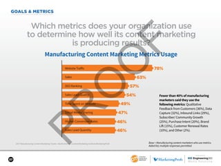 SPONSORED BY
37
GOALS & METRICS
2017 Manufacturing Content Marketing Trends—North America: Content Marketing Institute/MarketingProfs
Which metrics does your organization use
to determine how well its content marketing
is producing results?
Base = Manufacturing content marketers who use metrics.
Aided list; multiple responses permitted.
Manufacturing Content Marketing Metrics Usage
Sales Lead Quantity
SEO Ranking
Sales Lead Quality
Higher Conversion Rates
Time Spent on Website
Social Media Sharing
Website Traffic
Sales
78%
63%
57%
54%
49%
47%
46%
46%
Fewer than 40% of manufacturing
marketers said they use the
following metrics: Qualitative
Feedback from Customers (36%), Data
Capture (32%), Inbound Links (29%),
Subscriber/ Community Growth
(25%), Purchase Intent (20%), Brand
Lift (15%), Customer Renewal Rates
(10%), and Other (2%).
 