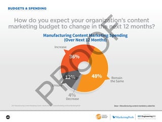 SPONSORED BY
43
BUDGETS & SPENDING
2017 Manufacturing Content Marketing Trends—North America: Content Marketing Institute/...
