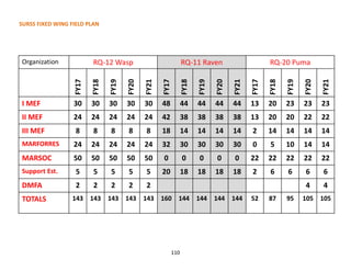 SURSS FIXED WING FIELD PLAN
Organization RQ-12 Wasp RQ-11 Raven RQ-20 Puma
FY17
FY18
FY19
FY20
FY21
FY17
FY18
FY19
FY20
FY21
FY17
FY18
FY19
FY20
FY21
I MEF 30 30 30 30 30 48 44 44 44 44 13 20 23 23 23
II MEF 24 24 24 24 24 42 38 38 38 38 13 20 20 22 22
III MEF 8 8 8 8 8 18 14 14 14 14 2 14 14 14 14
MARFORRES 24 24 24 24 24 32 30 30 30 30 0 5 10 14 14
MARSOC 50 50 50 50 50 0 0 0 0 0 22 22 22 22 22
Support Est. 5 5 5 5 5 20 18 18 18 18 2 6 6 6 6
DMFA 2 2 2 2 2 4 4
TOTALS 143 143 143 143 143 160 144 144 144 144 52 87 95 105 105
110
 