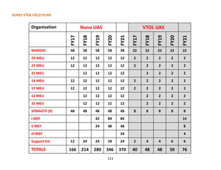 SURSS VTOL FIELD PLAN
Organization Nano UAS VTOL UAS
FY17
FY18
FY19
FY20
FY21
FY17
FY18
FY19
FY20
FY21
MARSOC 58 58 58 58 58 22 22 22 22 22
2X MEU 12 12 12 12 12 2 2 2 2 2
2Y MEU 12 12 12 12 12 2 2 2 2 2
2Z MEU 12 12 12 12 2 2 2 2
1X MEU 12 12 12 12 12 2 2 2 2 2
1Y MEU 12 12 12 12 12 2 2 2 2 2
1Z MEU 12 12 12 12 2 2 2 2
31 MEU 12 12 12 12 2 2 2 2
SPMAGTF (4) 48 48 48 48 48 8 8 8 8 8
I MEF 42 84 84 14
II MEF 24 48 48 8
III MEF 24 4
Support Est 12 24 24 24 24 2 4 4 6 6
TOTALS 166 214 280 346 370 40 48 48 50 76
111
 