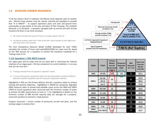 1.2 AVIATION COMBAT READINESS
13
To be the nation’s force in readiness, the Marine Corps depends upon its aviation
arm. Marine Corps aviation must be trained, manned and equipped to provide
that “A in MAGTF” - to support operations plans and joint and ground force
commanders to give battle at the time and place of their choosing. This endstate
demands a 2.0 standard: a squadron equipped with up aircraft and with aircrew
trained to fly them in any clime and place.
1) We need to increase the amount of time our aviators spend in the air.
2) Our Marine aviators need more “looks at the ball” which equates to more flight time
and more time in the simulator.
The Core Competency Resource Model (CCRM) developed for each T/M/S
calculates the number of hours each pilot/WSO/ECMO (or crew) must fly, based
on the T&R manual, for a squadron to achieve the standards mandated for a
Training Level of 2.0.
T-2.0: Squadron ≥ 70% METS trained
Our legacy gear will be ready until we are done with it. Improving the material
readiness of our legacy gear—the key component to current readiness—is no easy
task, but we must do it.
1) T-Rating is derived from all squadrons’ reported T-Levels.
2) It is one of the primary assessment metrics for the naval aviation enterprise (NAE) to
determine whether squadrons have the resources to generate readiness.
Highlighted in RED are the Primary Mission Aircraft a squadron needs to achieve
training and wartime objectives. Highlighted in GREEN are temporary degraded
PMAI measures taken to spread load available assets across the HMH and VMFA
T/M/S to ensure squadrons were resourced with the minimum number of assets
to achieve the RBA requirements to train to T-2.0. Highlighted in BLACK are the
minimum number of RBA Aircraft required daily (on average) for a properly-
resourced squadron to maintain a ready posture.
Properly resourced = correct number of personnel, aircraft and parts, and the
training ranges to employ them.
Hours per aircrew per month
to achieve T-2.0
Average number of RBA
aircraft to achieve T-2.0
Type of squadron
(number of AC FOC squadrons)
Training level
# of IR A/C required for Squadron’s
Designed Mission
SQDN T/M/S
Primary
Mission
Aircraft
Authorized
(PMAA)
Temporary
Degraded
PMAI
RBA
Required
for T-2.0
Hours per
Crew per
Month
(H/C/M)
HMH CH-53E 16 12 7 15.1
AH-1W 15.9
AH-1Z 18.2
UH-1Y 12 7 17.9
VMM MV-22B 12  7 16.2
VMGR KC-130J 15  9 23.9
VMAQ EA-6B 6  3 15.1
VMA AV-8B 16 11 15.4
VMFA F-35 16 11 16.0
15.7
HMLA
15 9
VMFA
VMFA(AW)
F/A-18C/D 12 10 7
 