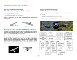 TACTICAL AIR CONTROL PARTY INITIATIVES
139
Near Term: Group 1 Small UAS Training
FACs and JTACs will complete group 1 small UAS training either:
1) Prior to attending TACP school or
2) During 2100 level training once assigned to unit
Training is conducted by the UAS TALSAs located aboard Camp Pendleton and
Camp Lejeune
Marine Terminal Attack Controller and JFO Action Plan/Roadmap
The Action Plan/ Roadmap depicted to the right is required to help consolidate
efforts to create and foster properly manned, trained, and equipped JTAC-JFO
teams in support of MAGTF and joint force operations.
By examining the problem and endstate desired in support of future force design
and CMC strategic service guidance, the action plan indicates actions, efforts, and
policies that can be mapped to specific HQMC and fleet agents. It will help to
provide action items to various entities and ensure the force maximizes synergy
with programming, training, and tactical execution. The endstate is properly
trained and equipped JTAC-JFO teams that are capable of holistically integrating
digitally interoperable fire support, ISR, and EW.
Far Term: UAS Expertise to the TACP
7315 (UAS Officer) infusion into the TACP:
Analysis ongoing to determine best way to gain and maintain UAS expertise at the
tactical edge
1) As added member of TACP (requires structure change)
2) 7315s are eligible for 8002 (JTAC) MOS and associated B-billet assignments;
manpower analysis ongoing
 