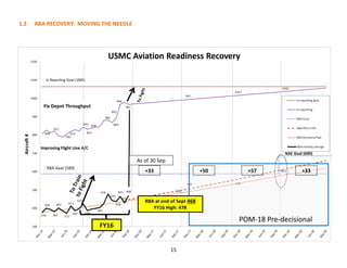 RBA at end of Sept 468
FY16 High: 478
+33 +50 +57 +33
As of 30 Sep
POM-18 Pre-decisional
NAE Goal (690)
506
613
FY16
1.2 RBA RECOVERY: MOVING THE NEEDLE
15
 