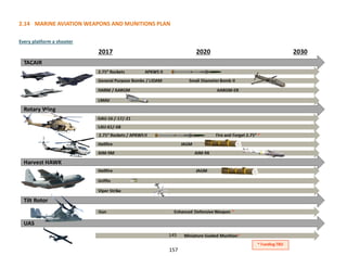 Every platform a shooter
2.14 MARINE AVIATION WEAPONS AND MUNITIONS PLAN
157
 