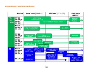 MARINE ASSAULT SUPPORT ASE ROADMAP
164
 
